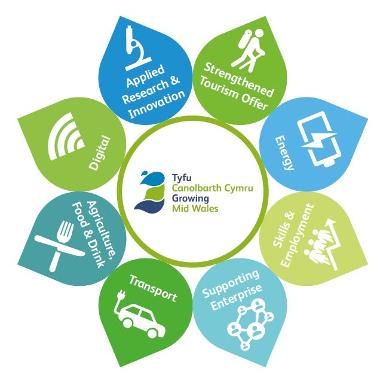 Petal icons for each of the eight strategic growth priority areas of the Growing Mid Wales vision