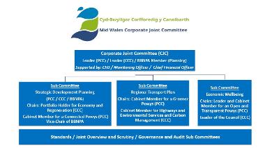 CJC Governance Structure